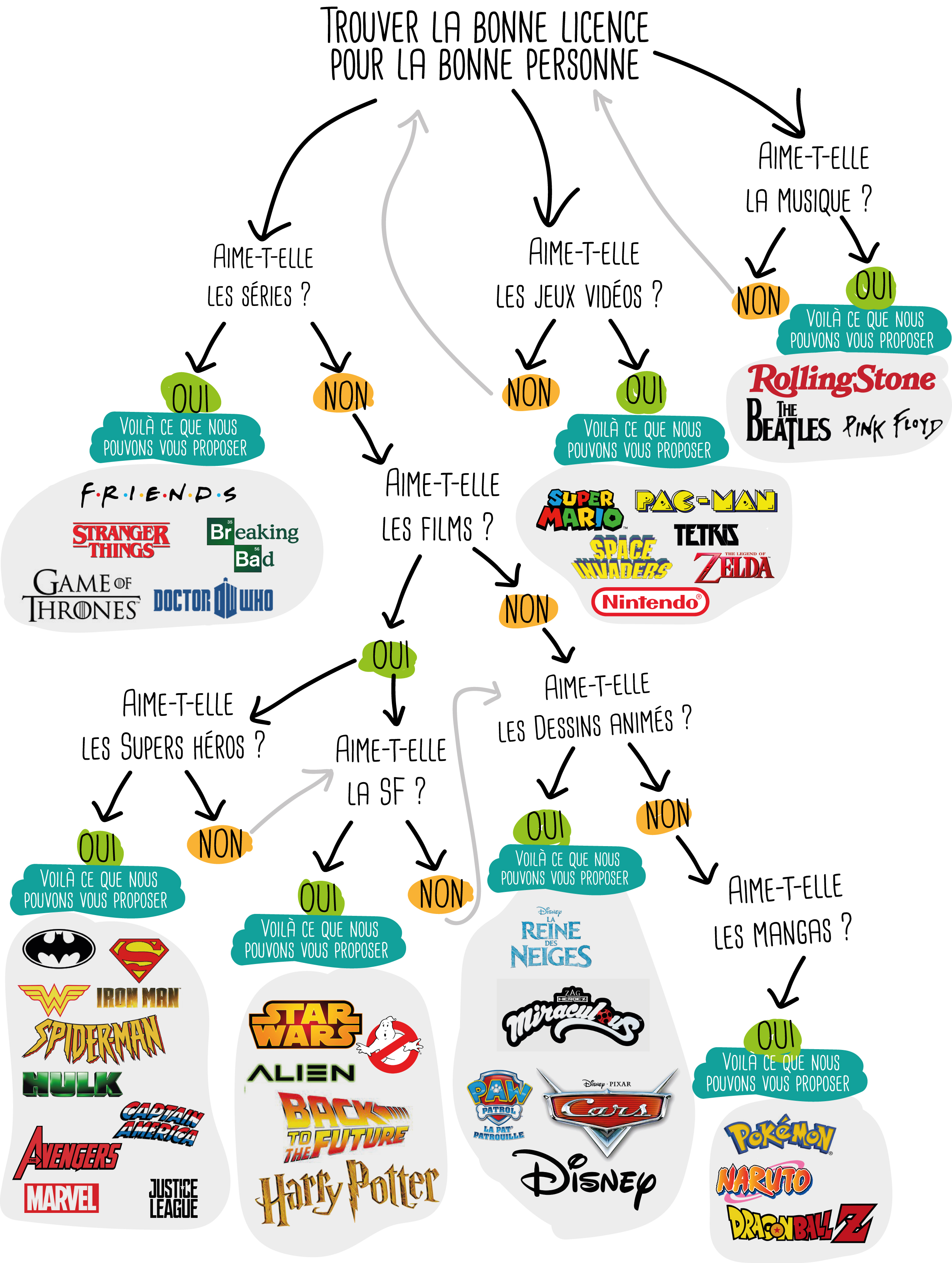 Graphique choix de licences